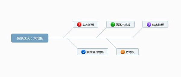 成品木地板怎么安裝？木地板如何保養